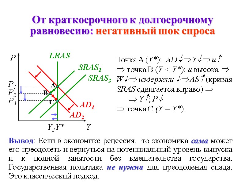 От краткосрочного к долгосрочному равновесию: негативный шок спроса P B AD2 SRAS1  